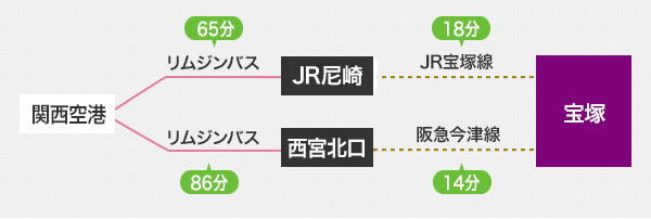 関西空港→JR尼崎→宝塚