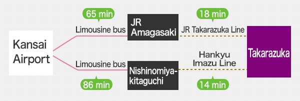 Kansai Airport→JR Amagasaki→Takarazuka